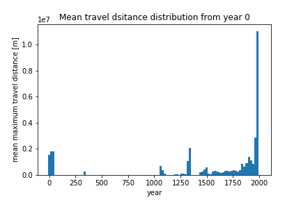 Travel histogram.png