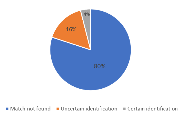 Stats wikidataficator.png