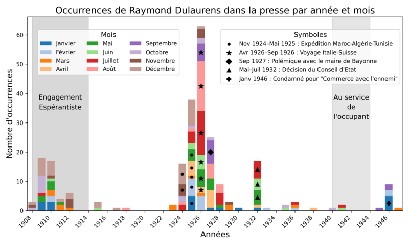 Nombre de publications paru par an (histogramme en bleu) segmenté avec les dates clés du personnage.