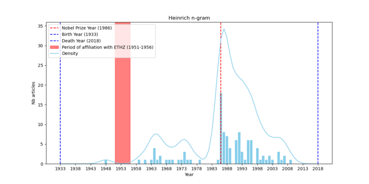 N-gram des mentions de Heinrich Rohrer dans Impresso.