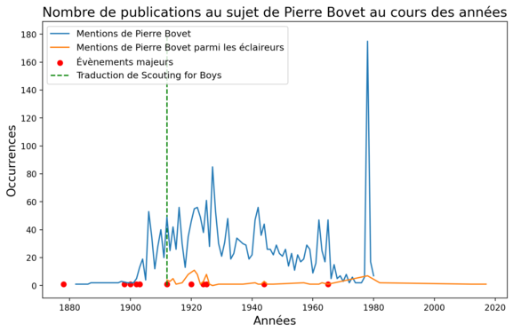 N-gram des mentions de Pierre Bovet dans la presse depuis 1880 jusqu'en 2020 mises en parallèle avec les mentions liées aux scouts et avec les évènements majeurs de sa vie découvert lors du projet.