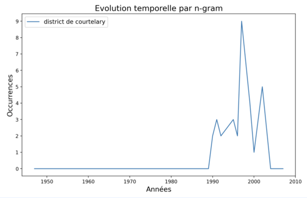 Roland kuhn ngram 3.png