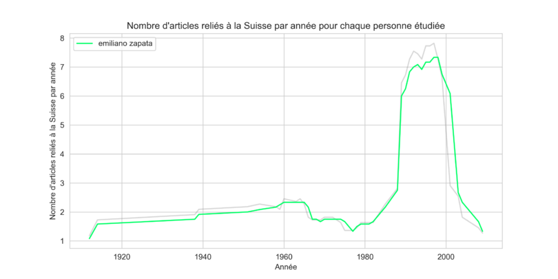 Nombre d'articles reliés à la Suisse par année pour Emiliano Zapata. Le pic en 1990 est du à une révolte de paysans mexicains (voir dans discussion)