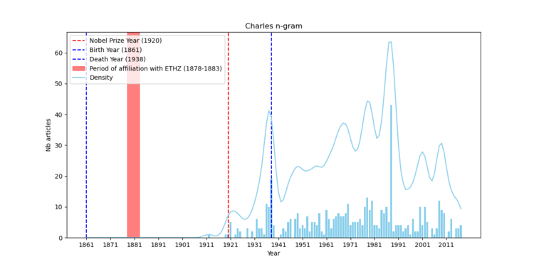 N-gram des mentions de Charles Édouard Guillaume dans Impresso.