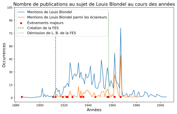 N-gram des mentions de Louis Blondel dans la presse depuis 1880 jusqu'en 2000 mises en parallèle avec les mentions liées aux scouts et avec les évènements majeurs de sa vie découvert lors du projet.