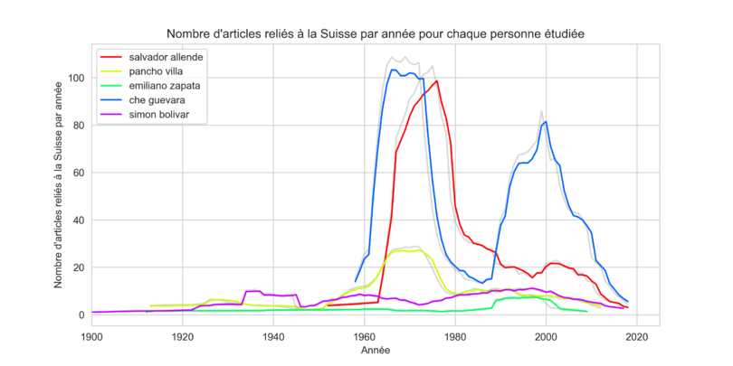 Nombre d'articles reliés à la Suisse par année pour chacunes des personnes étudiées. On peut voir que les 5 n'ont pas eu la même couverture médiatique. En effet, les 5 sont connus des médias suisses mais seuls Che Guevara et Salvador Allende ont connu des "grands pics" de couverture médiatique.