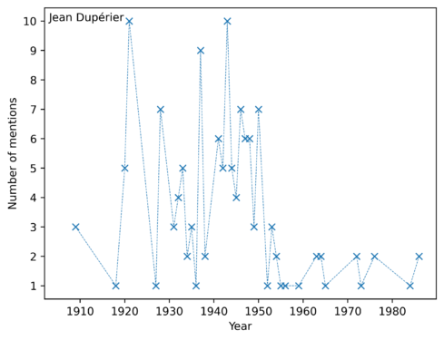 Mentions de Jean Dupérier dans la presse numérisée (projet Impresso) par année