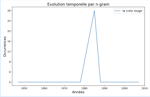 Roland kuhn ngram 2.png