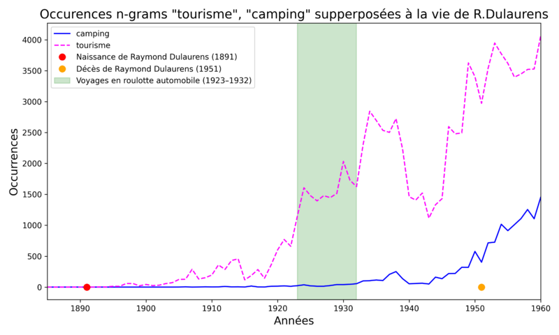 Nombre de publications paru par an (histogramme en bleu) segmenté avec les dates clés du personnage.