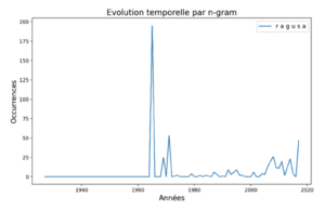 Ragusa-ngram.png