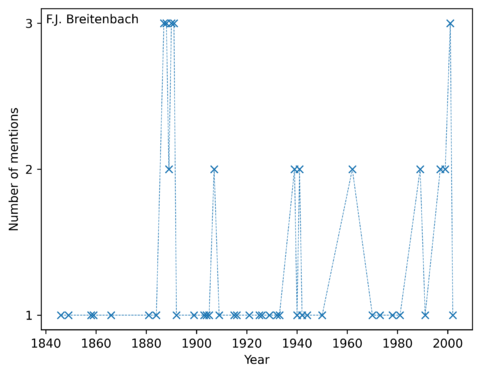 Mentions de Franz Joseph Breitenbach dans la presse numérisée (projet Impresso) par année