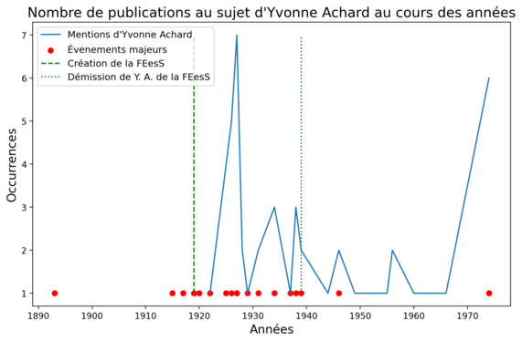 N-gram des mentions d'Yvonne Achard dans la presse depuis 1890 jusqu'en 1980 mises en parallèle avec les évènements majeurs de sa vie découvert lors du projet.