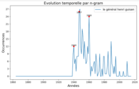 Histogramme de l'influence médiatique du personnage.