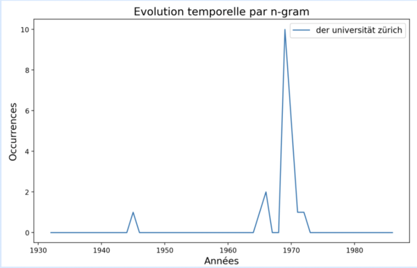 Manfred bleuler ngram 2.png