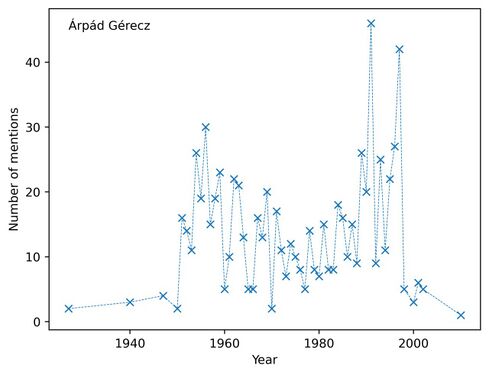 Mentions de Árpád Gérecz dans la presse numérisée (projet Impresso) par année