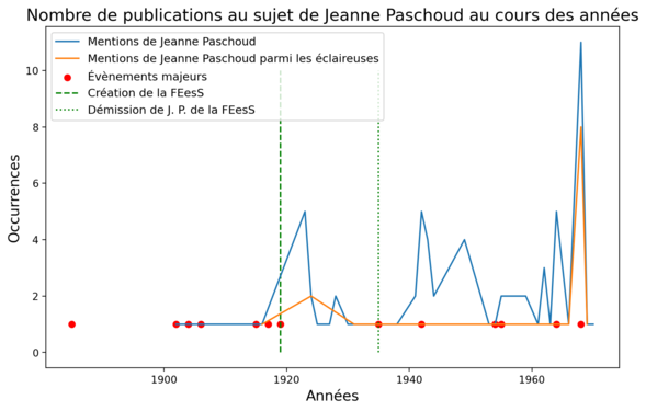 N-gram des mentions de Jeanne Paschoud dans la presse depuis 1890 jusqu'en 1980 mises en parallèle avec les mentions liées aux scouts et avec les évènements majeurs de sa vie découverts lors du projet.