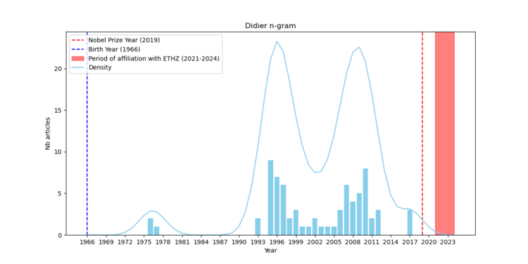 N-gram des mentions de Didier Queloz dans Impresso.