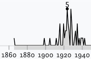 Theodor Tobler Ngram.jpg