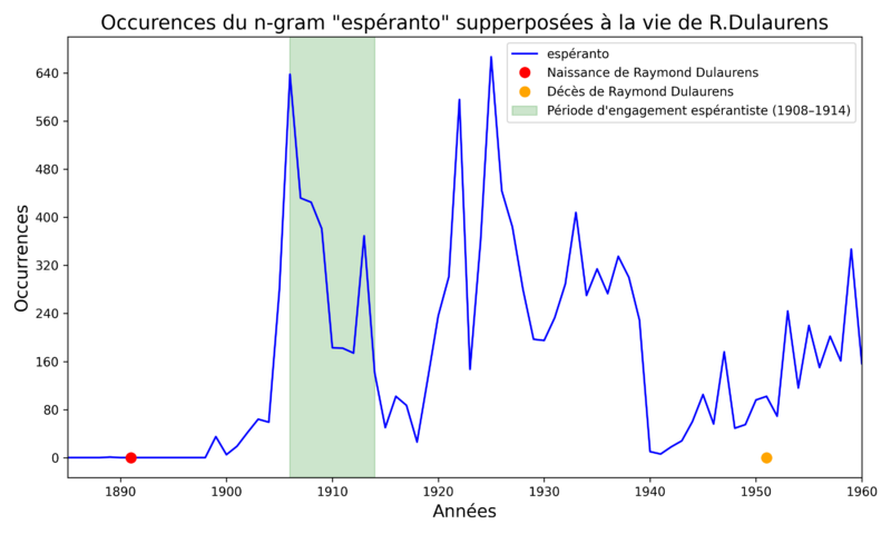 Nombre de publications paru par an (histogramme en bleu) segmenté avec les dates clés du personnage.
