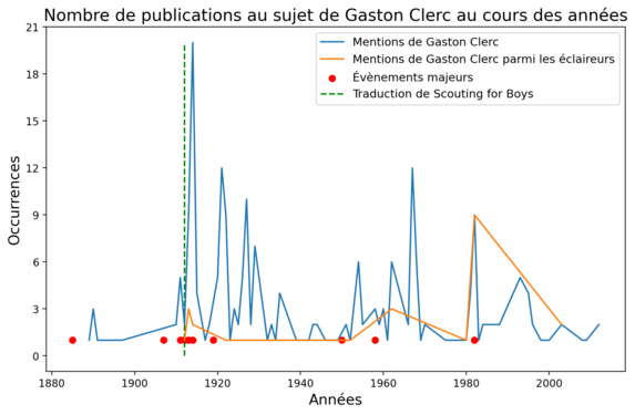 N-gram des mentions de Gaston Clerc dans la presse depuis 1880 jusqu'en 2010 mises en parallèle avec les mentions liées aux scouts et avec les évènements majeurs de sa vie découverts lors du projet.