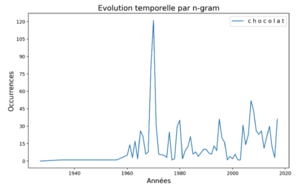 Chocolat-ngram.png