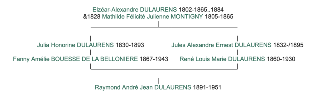 Ascendants de Raymond Dulaurens jusqu'à la troisième génération, illustrant l'implexe dans la famille .