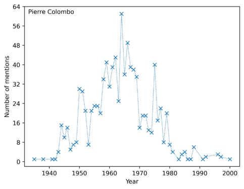 Mentions de Pierre Colombo dans la presse numérisée (projet Impresso) par année