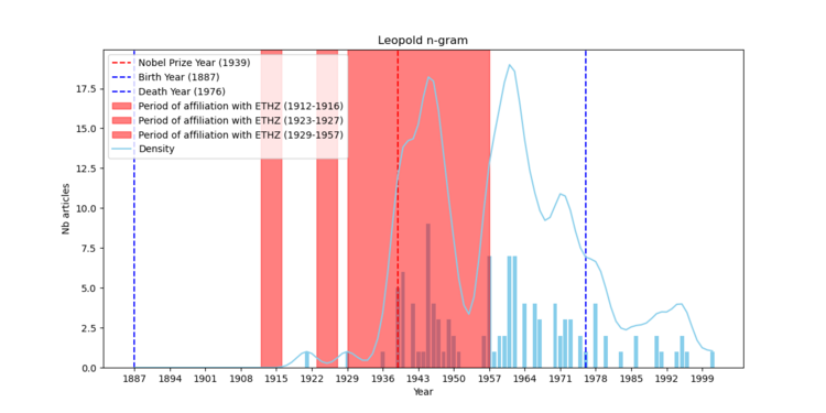 N-gram des mentions de Leopold Ruzicka dans Impresso.