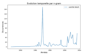 Evolution-camille-bloch-ngram.png