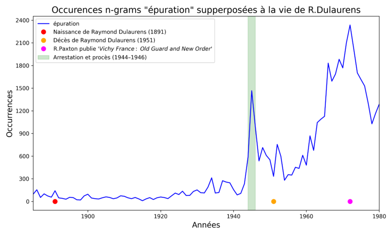 Nombre de publications paru par an (histogramme en bleu) segmenté avec les dates clés du personnage.