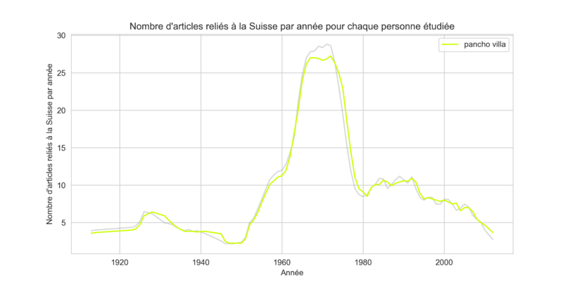 Nombre d'articles reliés à la Suisse par année pour Pancho Villa. Le pic en 1970 est sûrement du à un film du même nom (voir dans la biographie).