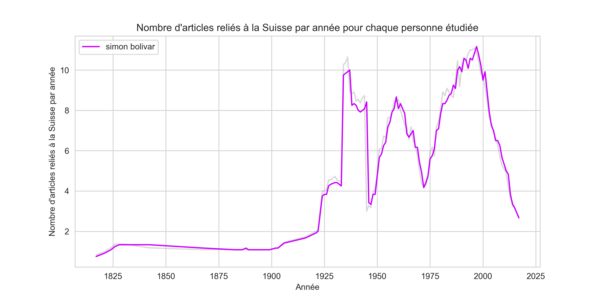 Nombre d'articles reliés à la Suisse par année pour Simon Bolivar