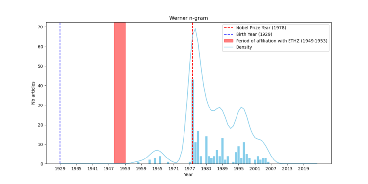 N-gram des mentions de Werner Arber dans Impresso.