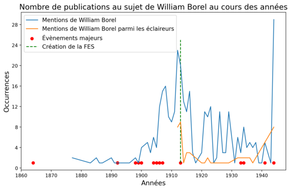 N-gram des mentions de William Borel dans la presse depuis 1860 jusqu'en 1950 mises en parallèle avec les mentions liées aux scouts et avec les évènements majeurs de sa vie découverts lors du projet.