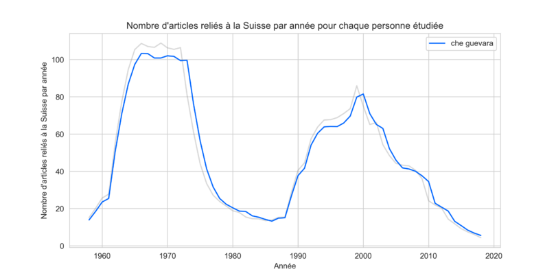 Nombre d'articles reliés à la Suisse par année pour Che Guevara. Le pic en 1970 est sûrement du à son décès (voir dans la biographie).