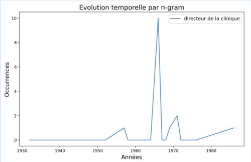 Manfred bleuler ngram 3.png