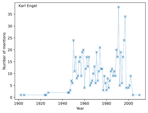 Mentions de Karl Engel dans la presse numérisée (projet Impresso) par année