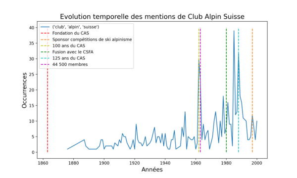 Ngram CAS.png